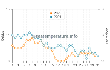 Bakio water temp chart in January