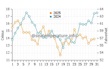 Temperature dell'acqua a Bakoven a gennaio