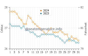 Balanacan water temp chart in January