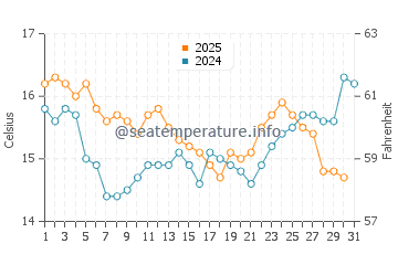 Balanegra water temp chart in January