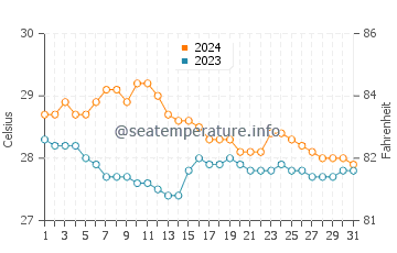 Temperatura vode u Balangiga u siječnju