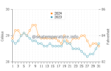 Balangonan water temp chart in January