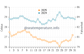 Temperatura vode u Balapitiya u siječnju