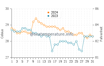 Wassertemperatur Balas im Januar