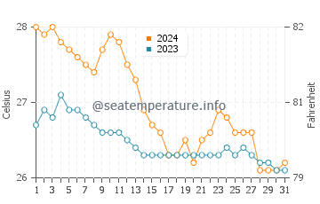 Balatan water temp chart in January