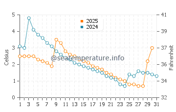 Wassertemperatur Balatonfüred im Januar