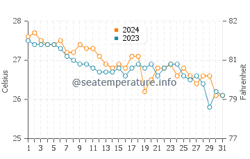 Balayan water temp chart in January