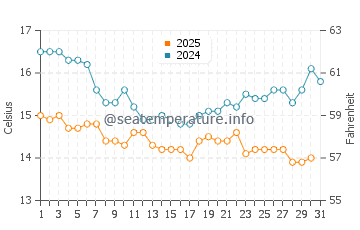 Balboa Island water temp chart in January