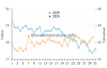 Temperatura da água em Balboa em janeiro