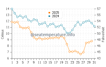 Bald Head Island water temp chart in January