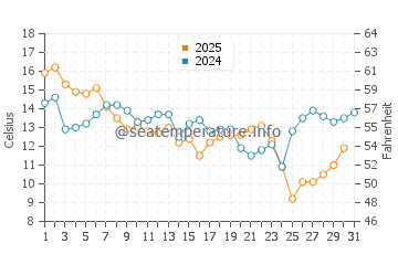 Bald Point water temp chart in January