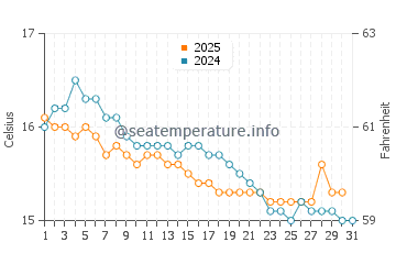 Wassertemperatur Balestrate im Januar