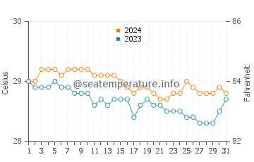 Baliton water temp chart in January