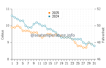 Temperature dell'acqua a Ballintoy a gennaio