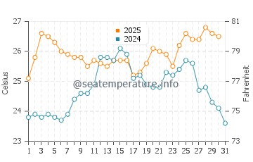 Wassertemperatur Ballito im Januar
