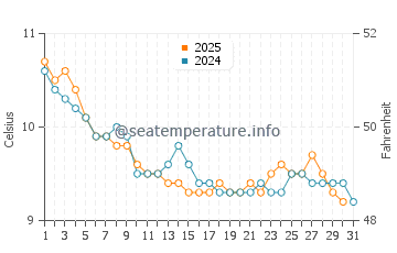 Ballycotton water temp chart in January