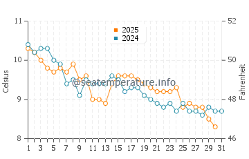 Temperature dell'acqua a Ballywalter a gennaio