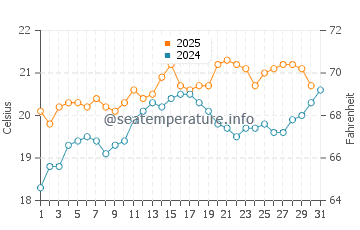 Balnarring water temp chart in January