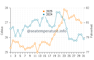 Temperature dell'acqua a Balneario Camboriu a gennaio