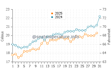 Balneario Los Angeles water temp chart in January