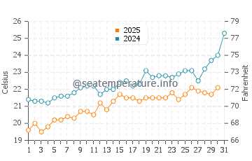 Temperature dell'acqua a Balneario Marisol a gennaio