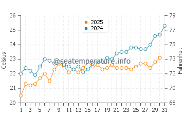 Temperature dell'acqua a Balneario Salsa Grande a gennaio