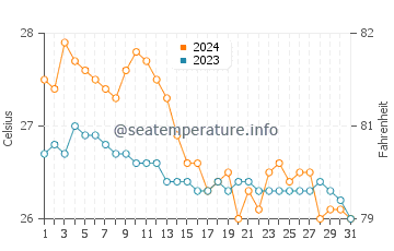 Temperatura del agua en Balogo en enero