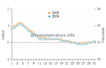 Balsam Harbour water temp chart in January