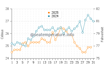 Baltra Island water temp chart in January