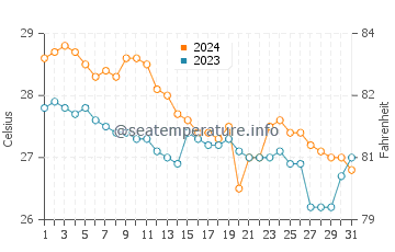 Balud water temp chart in January