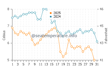 Temperatura vode u Balykchy u siječnju