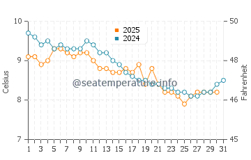 Bamfield water temp chart in January