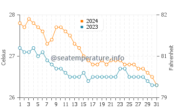 Banalo water temp chart in January