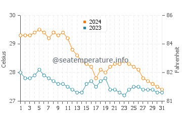 Wassertemperatur Banate im Januar