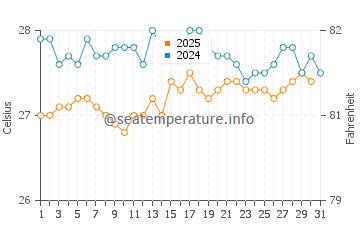 Temperature dell'acqua a Banco Chinchorro a gennaio