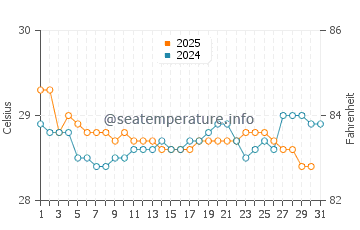 Temperatura vode u Bandar Lampung u siječnju