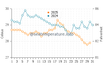 Bandar Seri Begawan water temp chart in January