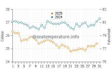 Bandarbeyla water temp chart in January