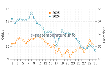 Temperatura del agua en Bandirma en enero