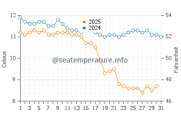 Wassertemperatur Bandon im Januar
