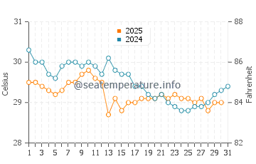 Temperatura del agua en Bandraboua en enero
