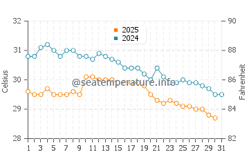 Temperatura vode u Bangkal u siječnju
