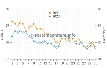 Températures de l'eau à Bani en janvier