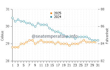 Temperatura vode u Banjar u siječnju