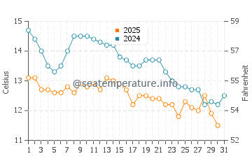 Temperatura del agua en Banjole en enero