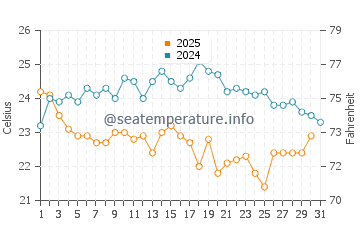 Wassertemperatur Banjul im Januar