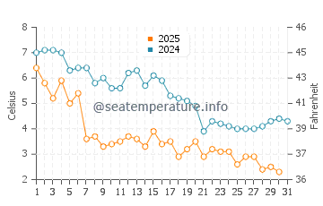 Bank Street Beach water temp chart in January