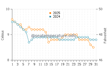 Temperature dell'acqua a Banna Strand a gennaio