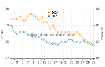 Banos water temp chart in January