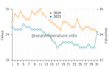 Bantogon water temp chart in January
